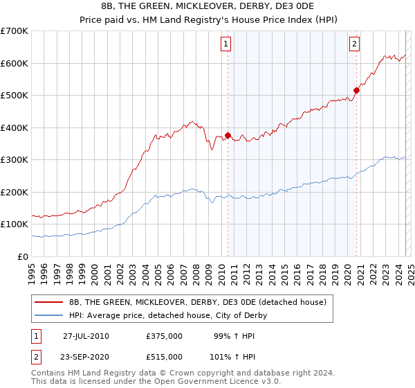 8B, THE GREEN, MICKLEOVER, DERBY, DE3 0DE: Price paid vs HM Land Registry's House Price Index