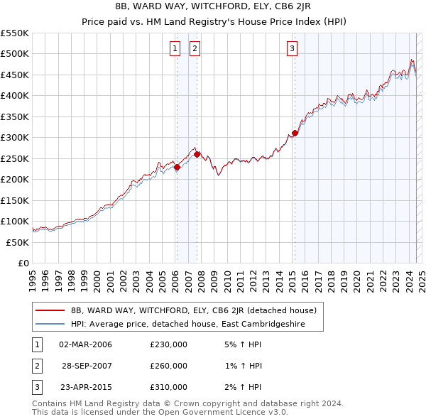 8B, WARD WAY, WITCHFORD, ELY, CB6 2JR: Price paid vs HM Land Registry's House Price Index