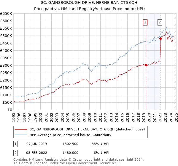 8C, GAINSBOROUGH DRIVE, HERNE BAY, CT6 6QH: Price paid vs HM Land Registry's House Price Index