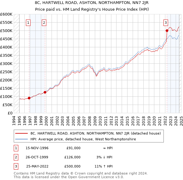 8C, HARTWELL ROAD, ASHTON, NORTHAMPTON, NN7 2JR: Price paid vs HM Land Registry's House Price Index