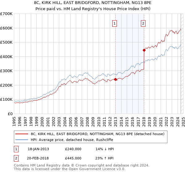 8C, KIRK HILL, EAST BRIDGFORD, NOTTINGHAM, NG13 8PE: Price paid vs HM Land Registry's House Price Index