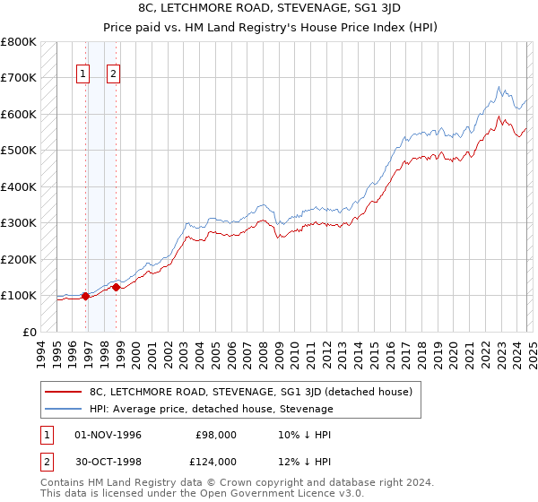 8C, LETCHMORE ROAD, STEVENAGE, SG1 3JD: Price paid vs HM Land Registry's House Price Index