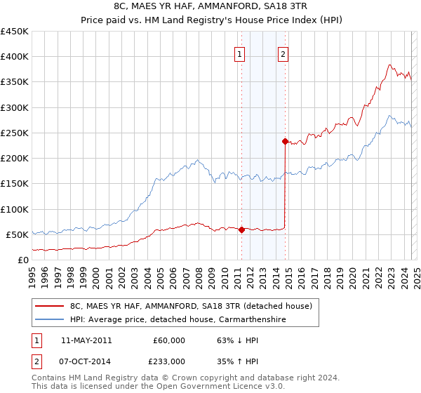 8C, MAES YR HAF, AMMANFORD, SA18 3TR: Price paid vs HM Land Registry's House Price Index