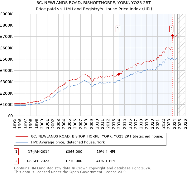 8C, NEWLANDS ROAD, BISHOPTHORPE, YORK, YO23 2RT: Price paid vs HM Land Registry's House Price Index