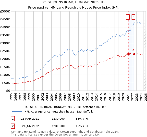 8C, ST JOHNS ROAD, BUNGAY, NR35 1DJ: Price paid vs HM Land Registry's House Price Index