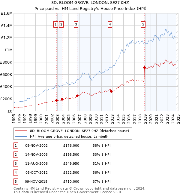 8D, BLOOM GROVE, LONDON, SE27 0HZ: Price paid vs HM Land Registry's House Price Index