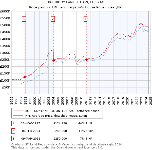 8G, RIDDY LANE, LUTON, LU3 2AG: Price paid vs HM Land Registry's House Price Index