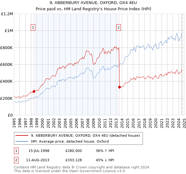 9, ABBERBURY AVENUE, OXFORD, OX4 4EU: Price paid vs HM Land Registry's House Price Index