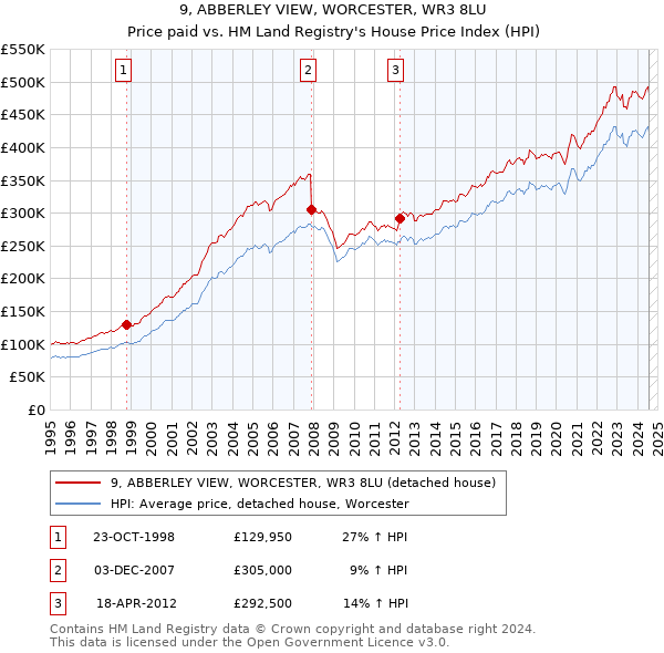 9, ABBERLEY VIEW, WORCESTER, WR3 8LU: Price paid vs HM Land Registry's House Price Index