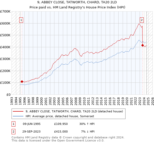 9, ABBEY CLOSE, TATWORTH, CHARD, TA20 2LD: Price paid vs HM Land Registry's House Price Index