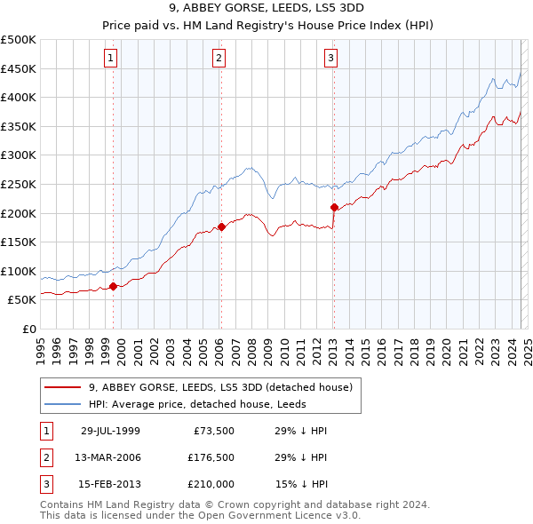 9, ABBEY GORSE, LEEDS, LS5 3DD: Price paid vs HM Land Registry's House Price Index