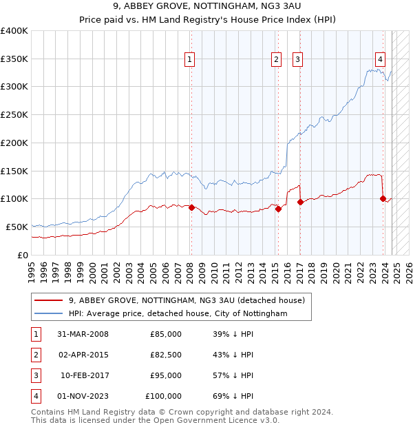 9, ABBEY GROVE, NOTTINGHAM, NG3 3AU: Price paid vs HM Land Registry's House Price Index