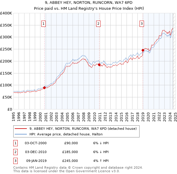 9, ABBEY HEY, NORTON, RUNCORN, WA7 6PD: Price paid vs HM Land Registry's House Price Index