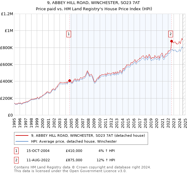 9, ABBEY HILL ROAD, WINCHESTER, SO23 7AT: Price paid vs HM Land Registry's House Price Index