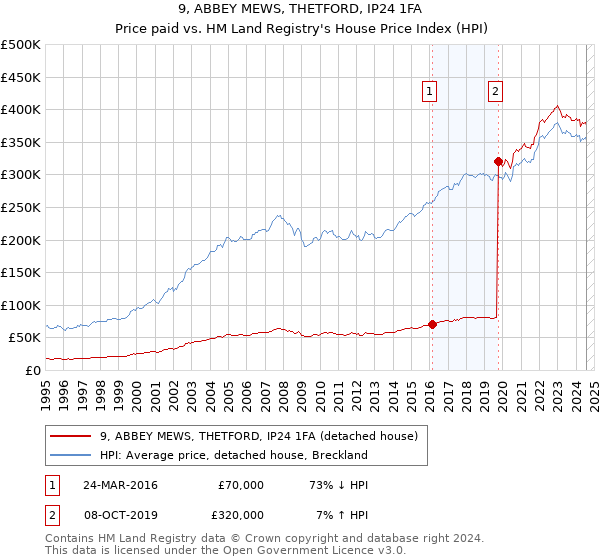 9, ABBEY MEWS, THETFORD, IP24 1FA: Price paid vs HM Land Registry's House Price Index