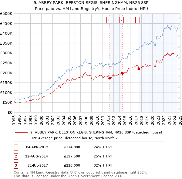 9, ABBEY PARK, BEESTON REGIS, SHERINGHAM, NR26 8SP: Price paid vs HM Land Registry's House Price Index