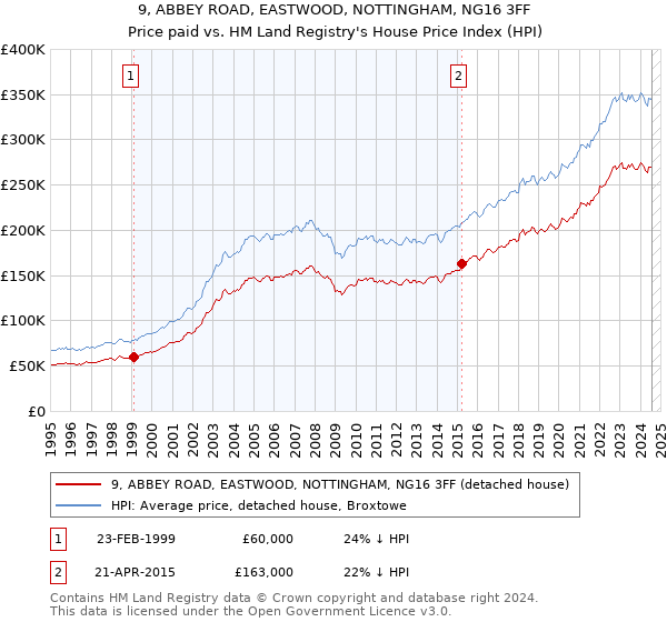 9, ABBEY ROAD, EASTWOOD, NOTTINGHAM, NG16 3FF: Price paid vs HM Land Registry's House Price Index