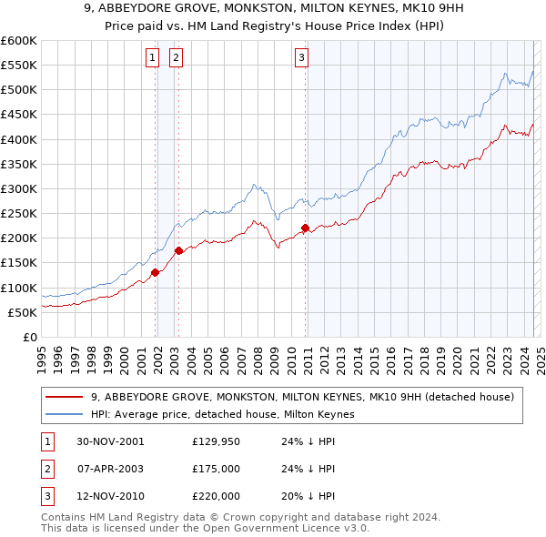 9, ABBEYDORE GROVE, MONKSTON, MILTON KEYNES, MK10 9HH: Price paid vs HM Land Registry's House Price Index