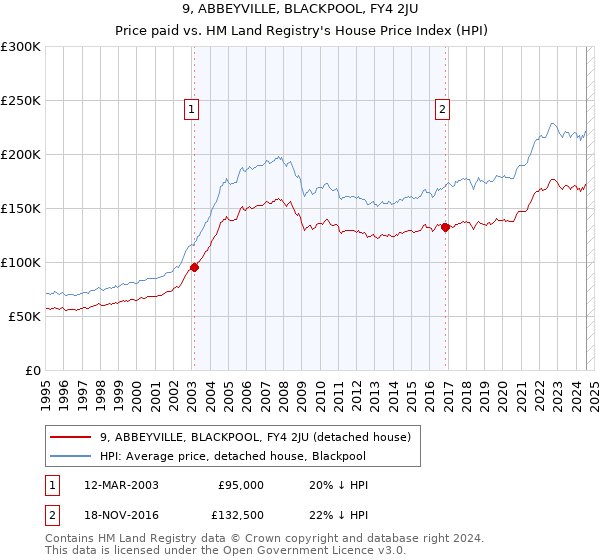 9, ABBEYVILLE, BLACKPOOL, FY4 2JU: Price paid vs HM Land Registry's House Price Index