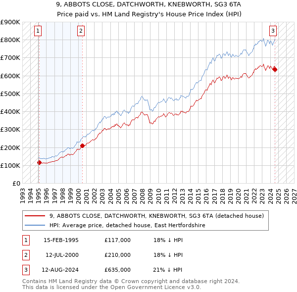 9, ABBOTS CLOSE, DATCHWORTH, KNEBWORTH, SG3 6TA: Price paid vs HM Land Registry's House Price Index