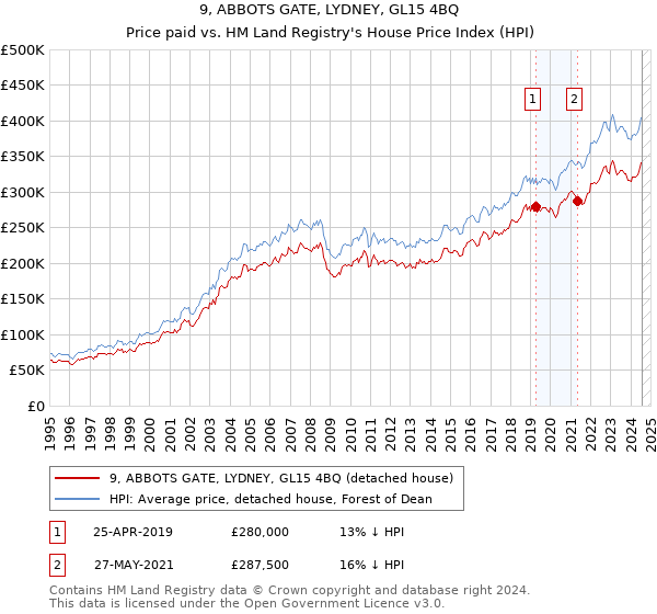 9, ABBOTS GATE, LYDNEY, GL15 4BQ: Price paid vs HM Land Registry's House Price Index