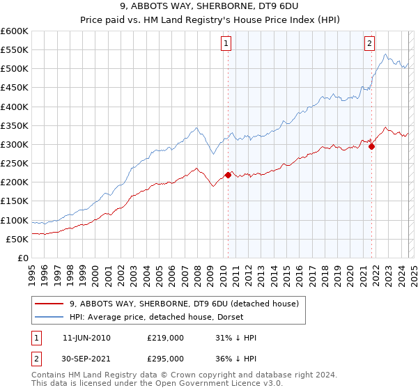 9, ABBOTS WAY, SHERBORNE, DT9 6DU: Price paid vs HM Land Registry's House Price Index