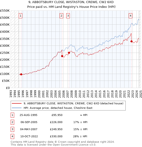 9, ABBOTSBURY CLOSE, WISTASTON, CREWE, CW2 6XD: Price paid vs HM Land Registry's House Price Index