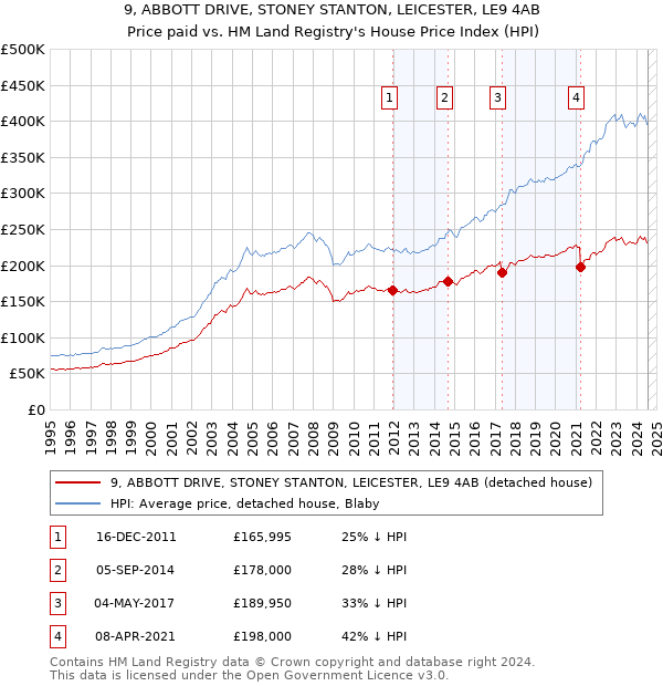 9, ABBOTT DRIVE, STONEY STANTON, LEICESTER, LE9 4AB: Price paid vs HM Land Registry's House Price Index