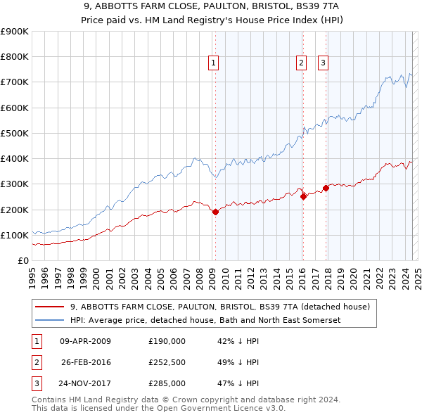 9, ABBOTTS FARM CLOSE, PAULTON, BRISTOL, BS39 7TA: Price paid vs HM Land Registry's House Price Index