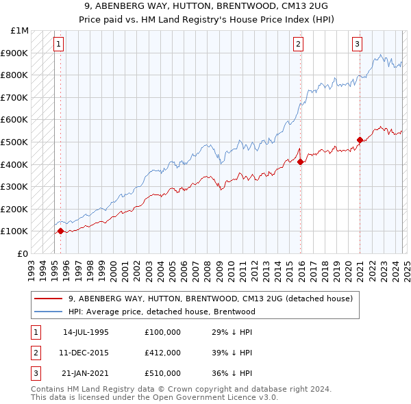 9, ABENBERG WAY, HUTTON, BRENTWOOD, CM13 2UG: Price paid vs HM Land Registry's House Price Index