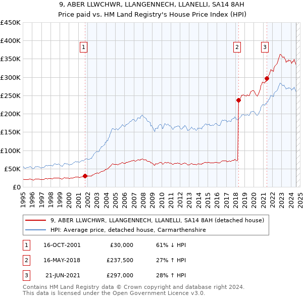 9, ABER LLWCHWR, LLANGENNECH, LLANELLI, SA14 8AH: Price paid vs HM Land Registry's House Price Index