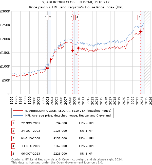 9, ABERCORN CLOSE, REDCAR, TS10 2TX: Price paid vs HM Land Registry's House Price Index