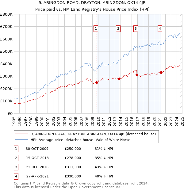 9, ABINGDON ROAD, DRAYTON, ABINGDON, OX14 4JB: Price paid vs HM Land Registry's House Price Index