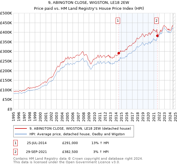 9, ABINGTON CLOSE, WIGSTON, LE18 2EW: Price paid vs HM Land Registry's House Price Index