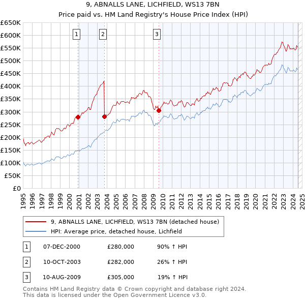 9, ABNALLS LANE, LICHFIELD, WS13 7BN: Price paid vs HM Land Registry's House Price Index