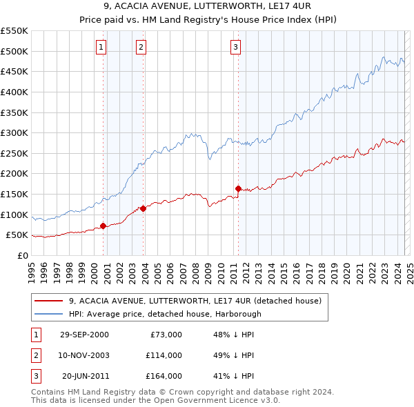 9, ACACIA AVENUE, LUTTERWORTH, LE17 4UR: Price paid vs HM Land Registry's House Price Index