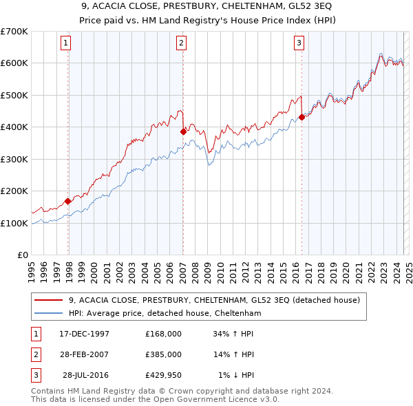 9, ACACIA CLOSE, PRESTBURY, CHELTENHAM, GL52 3EQ: Price paid vs HM Land Registry's House Price Index