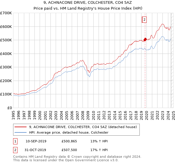 9, ACHNACONE DRIVE, COLCHESTER, CO4 5AZ: Price paid vs HM Land Registry's House Price Index