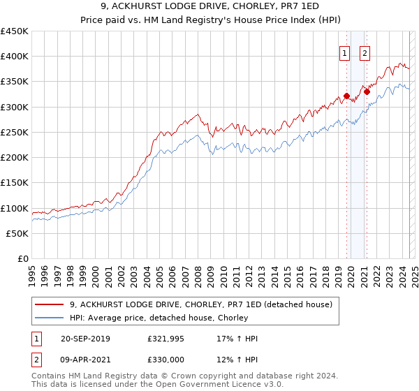 9, ACKHURST LODGE DRIVE, CHORLEY, PR7 1ED: Price paid vs HM Land Registry's House Price Index