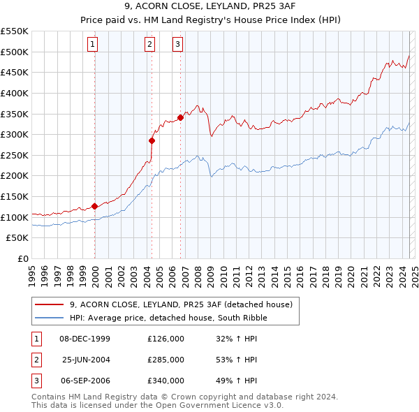 9, ACORN CLOSE, LEYLAND, PR25 3AF: Price paid vs HM Land Registry's House Price Index