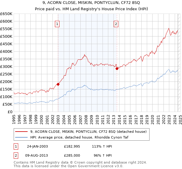 9, ACORN CLOSE, MISKIN, PONTYCLUN, CF72 8SQ: Price paid vs HM Land Registry's House Price Index