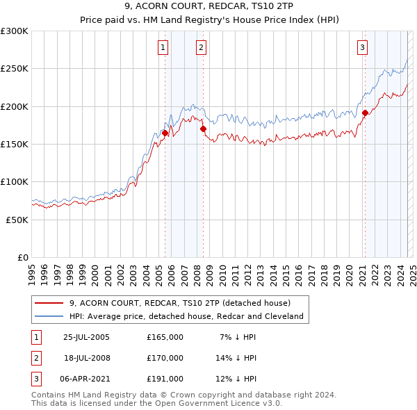 9, ACORN COURT, REDCAR, TS10 2TP: Price paid vs HM Land Registry's House Price Index