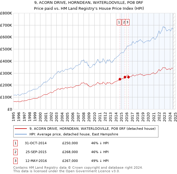 9, ACORN DRIVE, HORNDEAN, WATERLOOVILLE, PO8 0RF: Price paid vs HM Land Registry's House Price Index