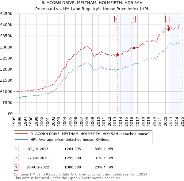 9, ACORN DRIVE, MELTHAM, HOLMFIRTH, HD9 5AH: Price paid vs HM Land Registry's House Price Index