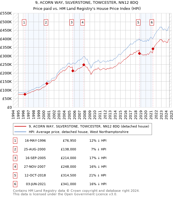 9, ACORN WAY, SILVERSTONE, TOWCESTER, NN12 8DQ: Price paid vs HM Land Registry's House Price Index