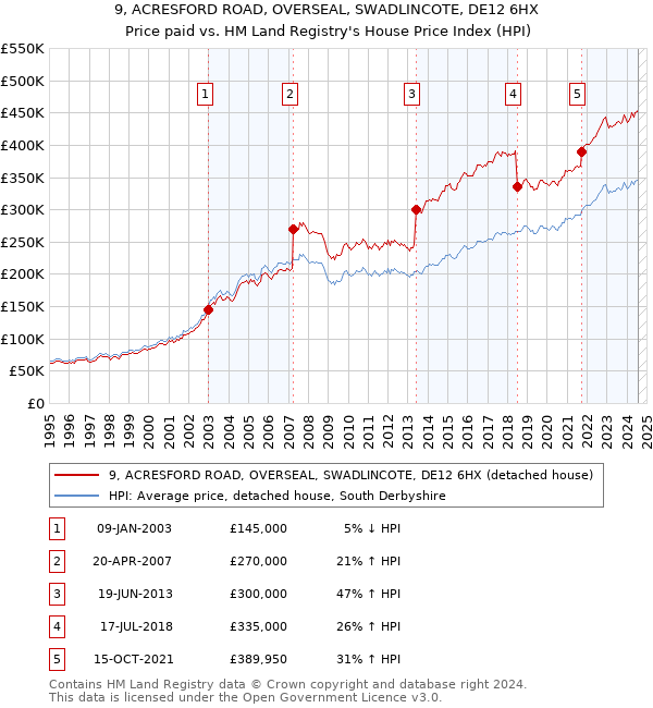 9, ACRESFORD ROAD, OVERSEAL, SWADLINCOTE, DE12 6HX: Price paid vs HM Land Registry's House Price Index