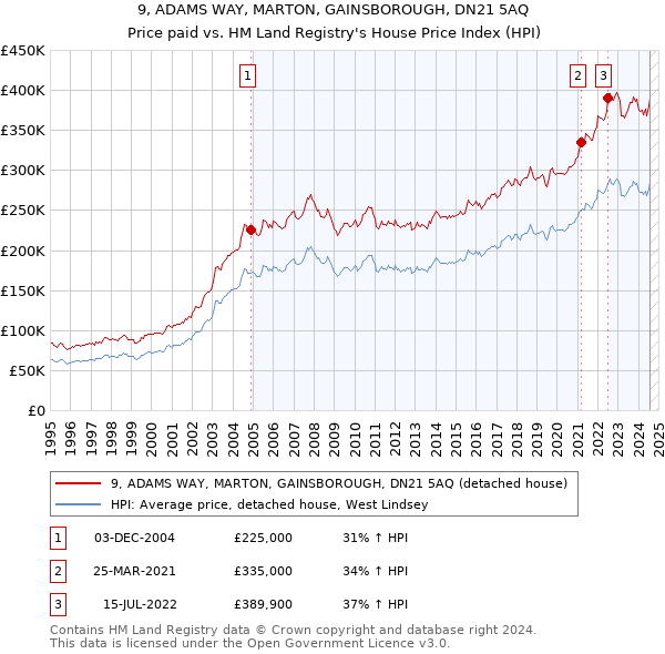 9, ADAMS WAY, MARTON, GAINSBOROUGH, DN21 5AQ: Price paid vs HM Land Registry's House Price Index