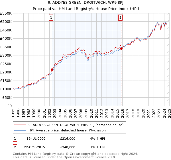 9, ADDYES GREEN, DROITWICH, WR9 8PJ: Price paid vs HM Land Registry's House Price Index