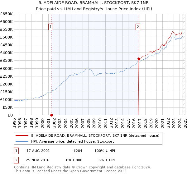 9, ADELAIDE ROAD, BRAMHALL, STOCKPORT, SK7 1NR: Price paid vs HM Land Registry's House Price Index