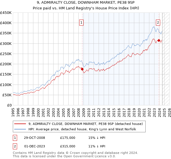 9, ADMIRALTY CLOSE, DOWNHAM MARKET, PE38 9SP: Price paid vs HM Land Registry's House Price Index